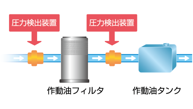 作動油フィルタ目詰まり検出装置の仕組み