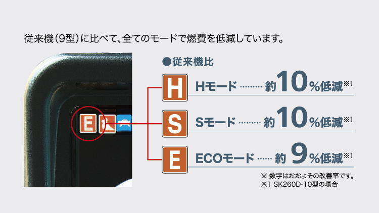 H・S・ECOモード燃費低減機能