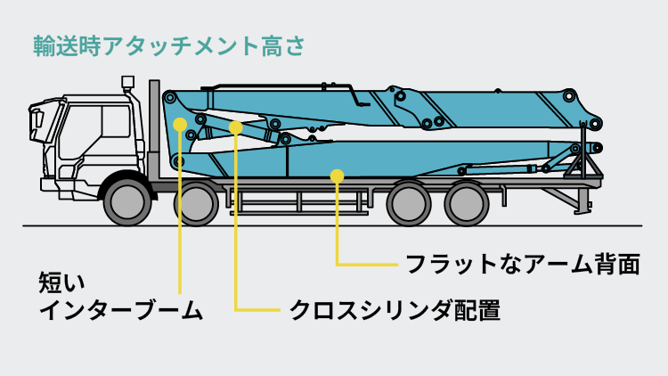 解体仕様機の輸送時高さを抑える短いインターブームとクロスシリンダ配置