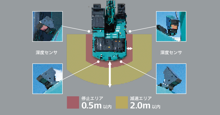 機体の4隅にある深度センサと、0.5m以内の停止エリア、2.0m以内の減速エリアを示した詳細図解。
