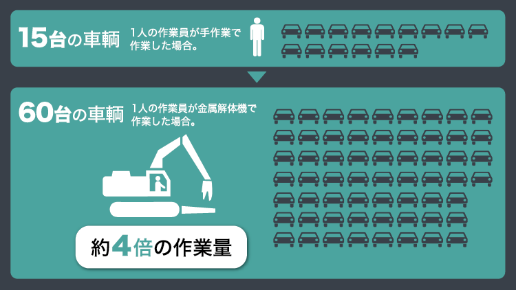 解体作業効率を比較した油圧ショベル作業量イメージ