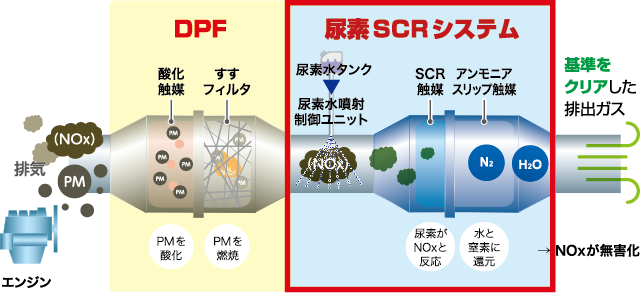 エンジンからの排気がDPFと尿素SCRシステムを通り、無害化されて排出される流れを示したフロー図。
