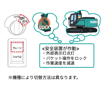 クレーンモードへ切り替え≪安全装置が作動≫するようにすることを示す図。外部表示灯点灯、バケット操作をロック、作業速度を減速する機能を活用する。