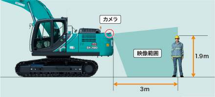 カウンタウェイト後端から3m、高さ1.9mまでの状況のイメージ